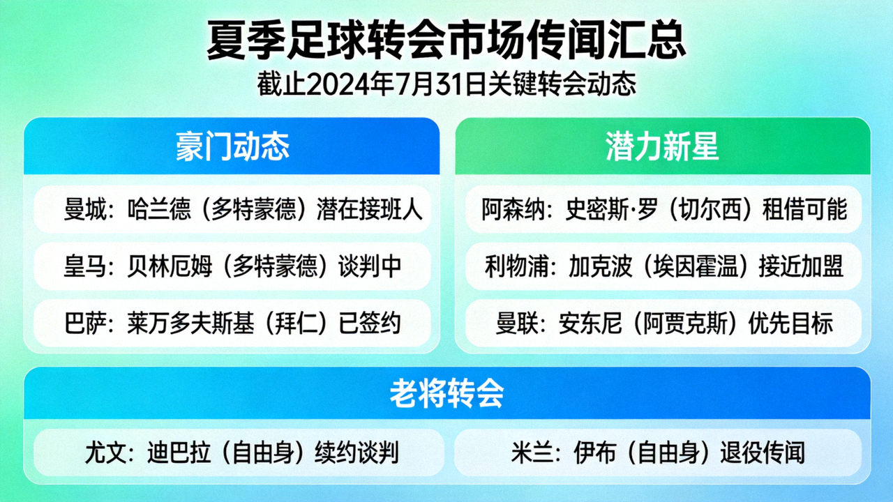 夏季足球转会市场传闻汇总信息图